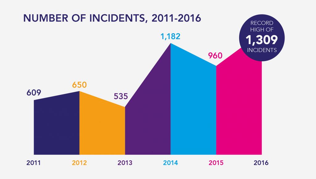 Incidents Report 2016