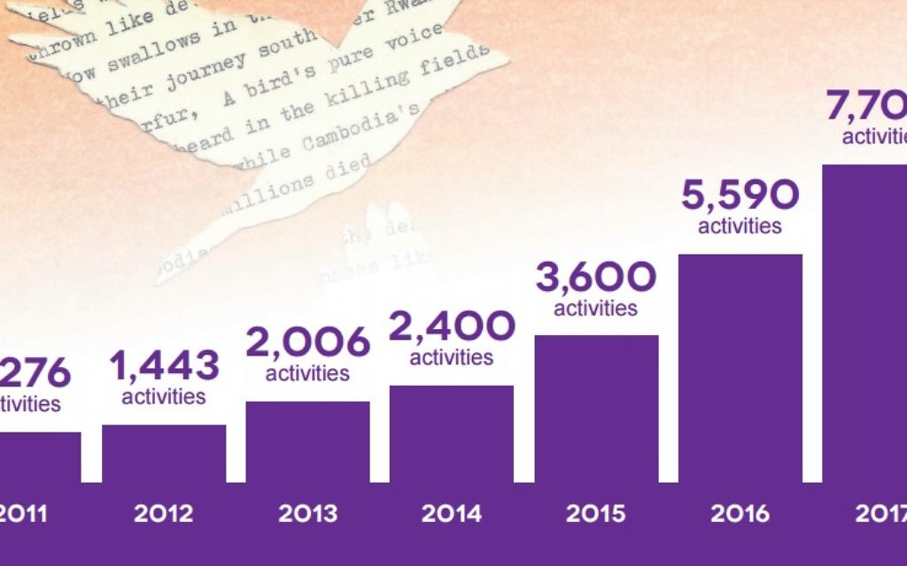 The 'astonishing' rise in Shoah educational events over the years
