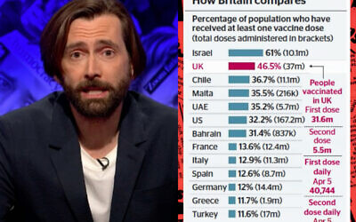Screenshot of David Tennant on Have I Got a Bit More News For You and the chart showing Israel and Britain leading the vaccination drive.