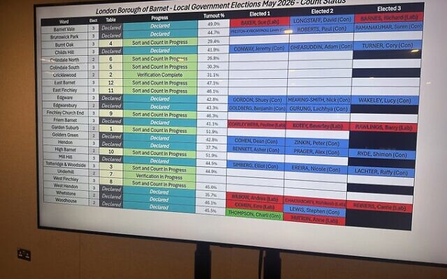 latest results declared for Barnet Council 2026 latest results declared for Barnet Council 2026